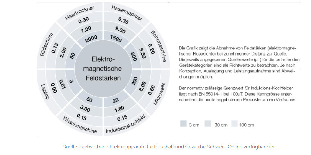 Kreisdiagramm der elektro-magnetischen Feldstärken von Haushaltsgeräten.