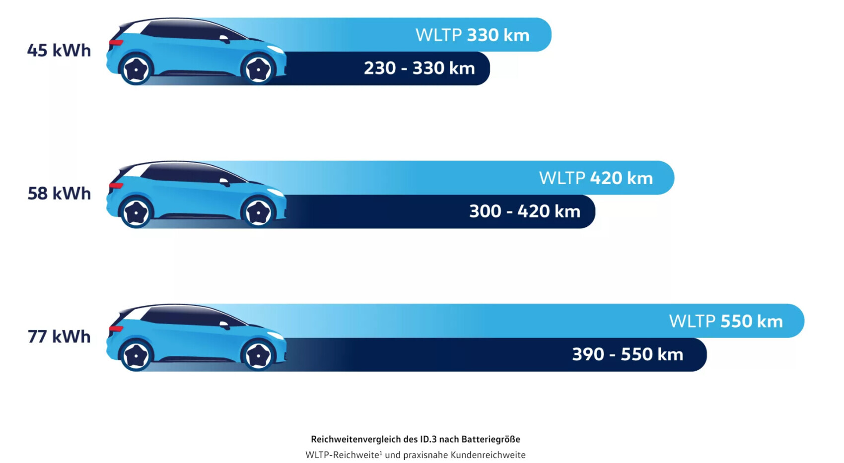 Drei Balkendiagramme zeigen ID.3-Reichweite nach Akkugrößen (45/58/77 kWh) mit WLTP 330/420/550 km.