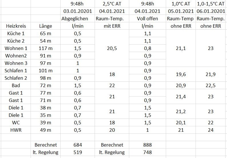 Tabelle der Heizkreise mit Länge, Durchfluss (l/min) und Raumtemperaturen je Raum.
