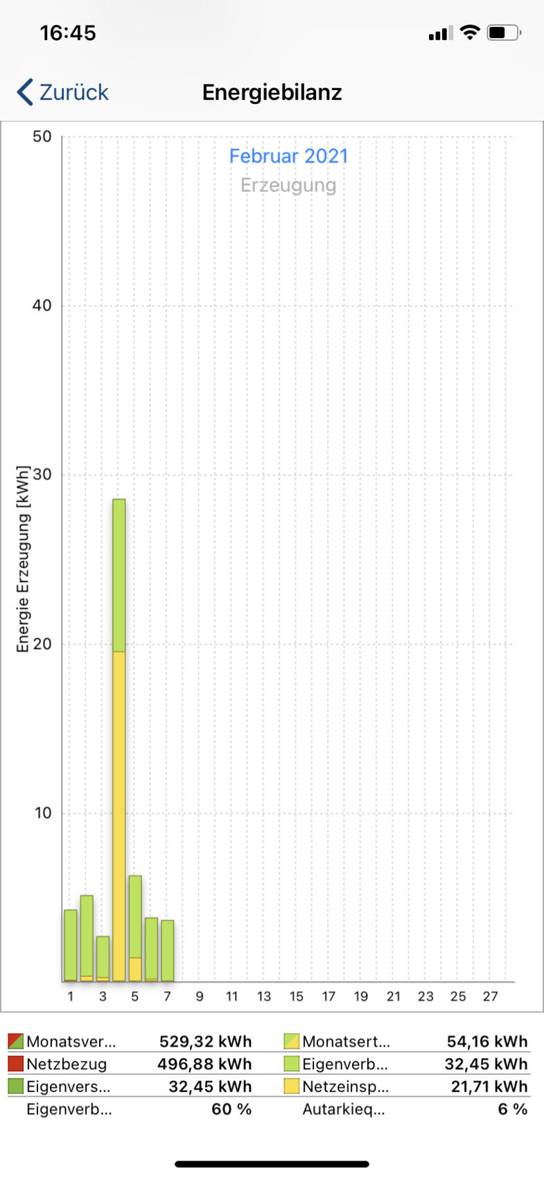 Feb 2021 Energiebilanz – Balkendiagramm: Erzeugung, Eigenverbrauch, Netzbezug und Netzeinspeisung.