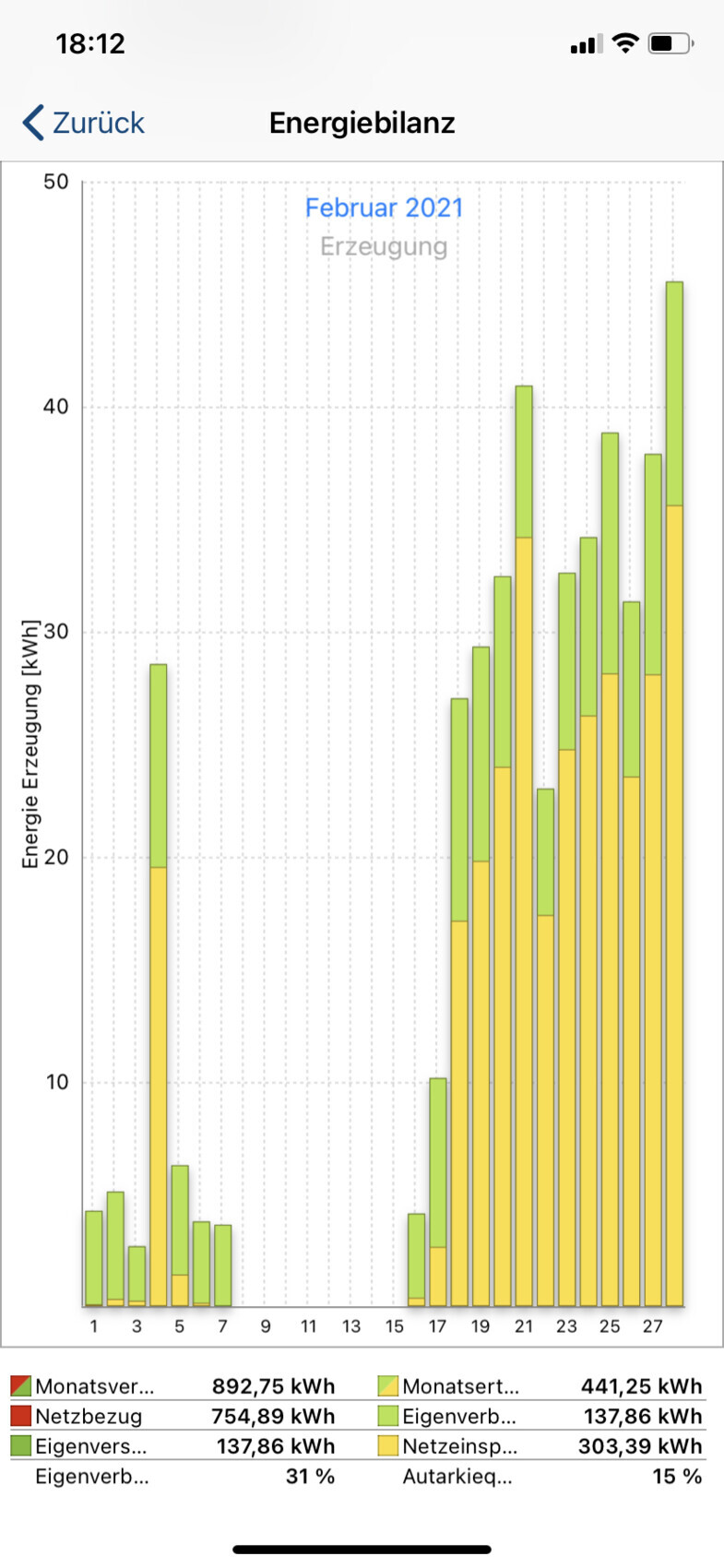 Energiebilanz Februar 2021: gestapelte Balken für Eigenverbrauch, Netzeinspeisung und Netzbezug.