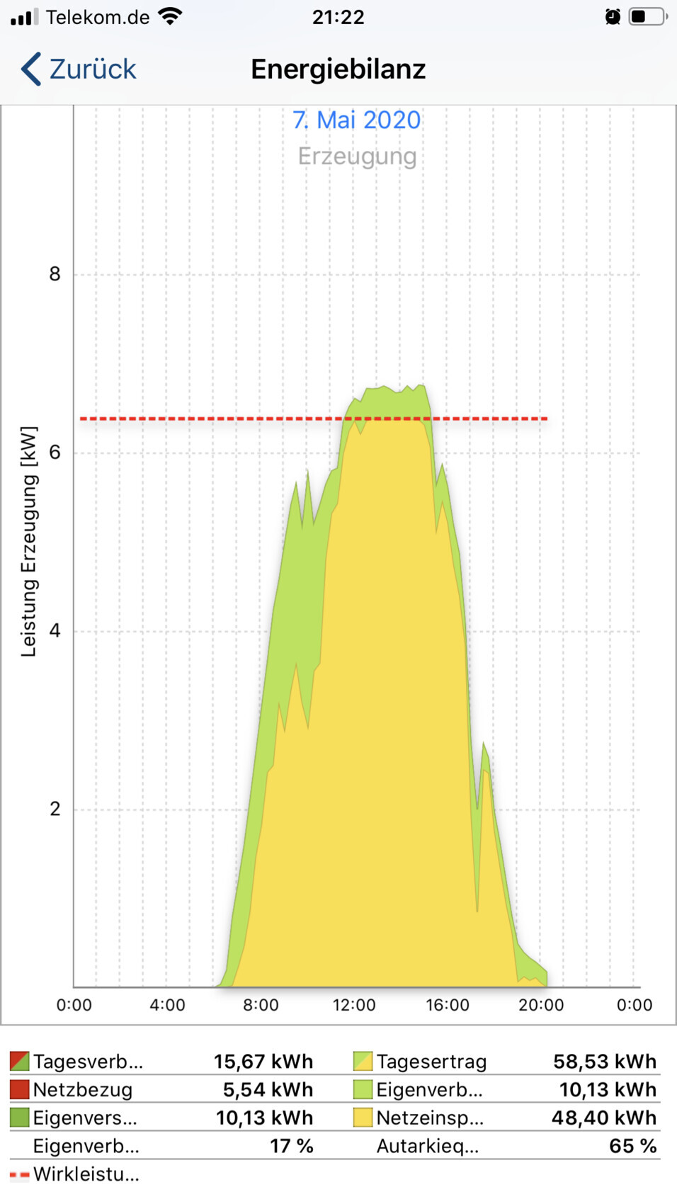 Diagramm der Energiebilanz am 7. Mai 2020: Erzeugung, Netzbezug, Eigenverbrauch und Einspeisung.