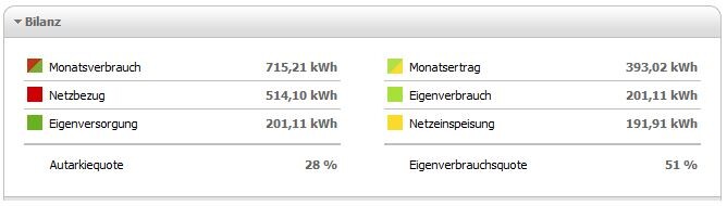 Bilanz: Verbrauch 715,21 kWh; Ertrag 393,02 kWh; Eigenverbrauch 201,11 kWh