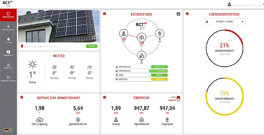 Dashboard mit Solaranlage am Haus, Energiestrom, Wetter, Umweltbeitrag und Verbrauchsstatistiken.