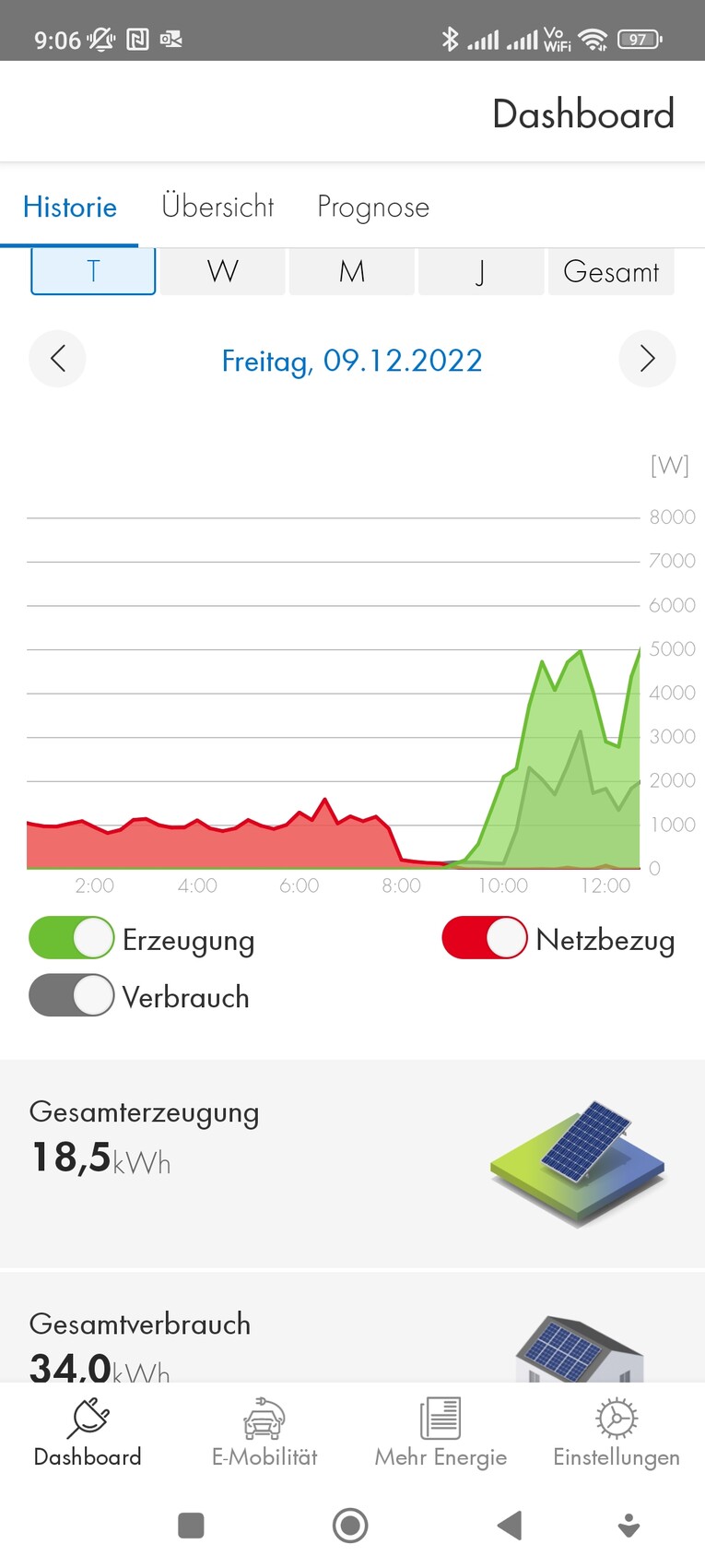Energie-Dashboard: rote Verbrauchskurve, grüne Erzeugungskurve, Datum 09.12.2022.