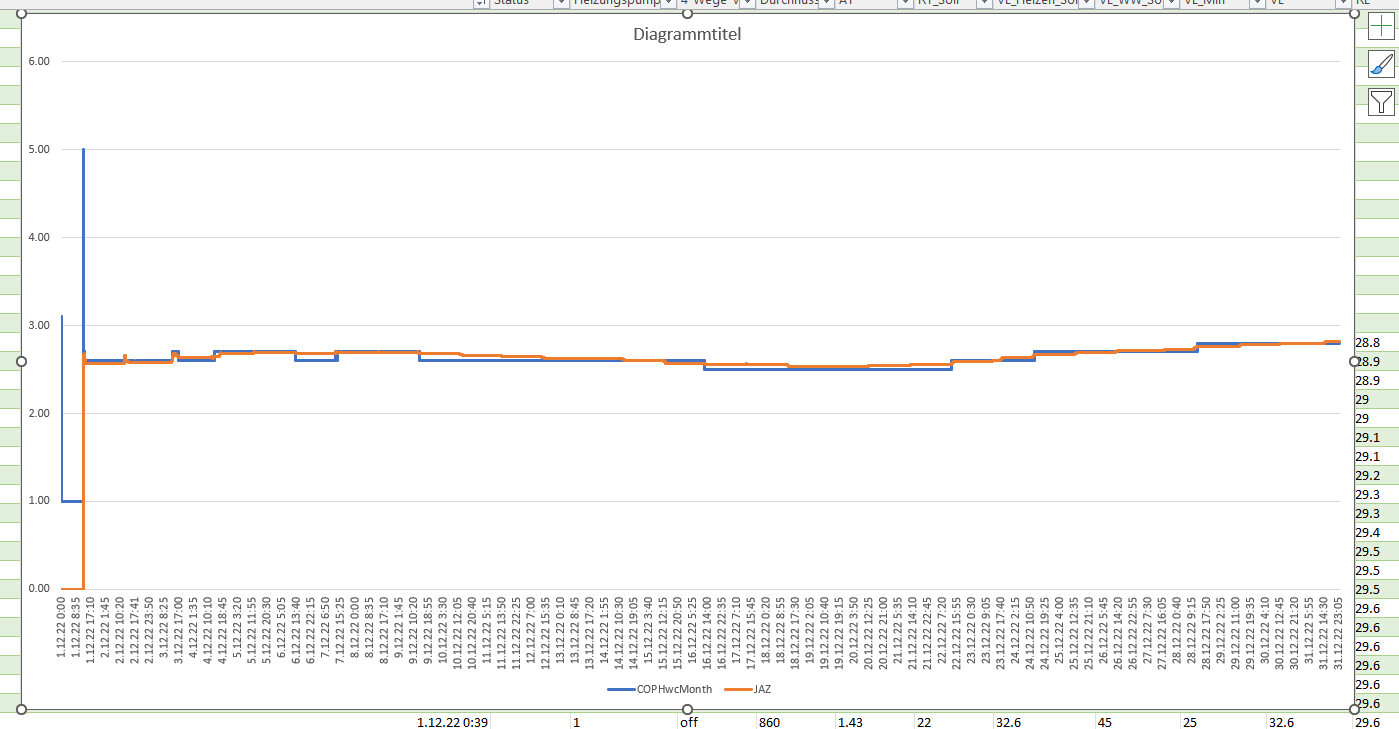 Diagramm: Blau COPHMonth, Orange JAZ; Anfang 5, danach ca. 2–3 (Dez 2022).