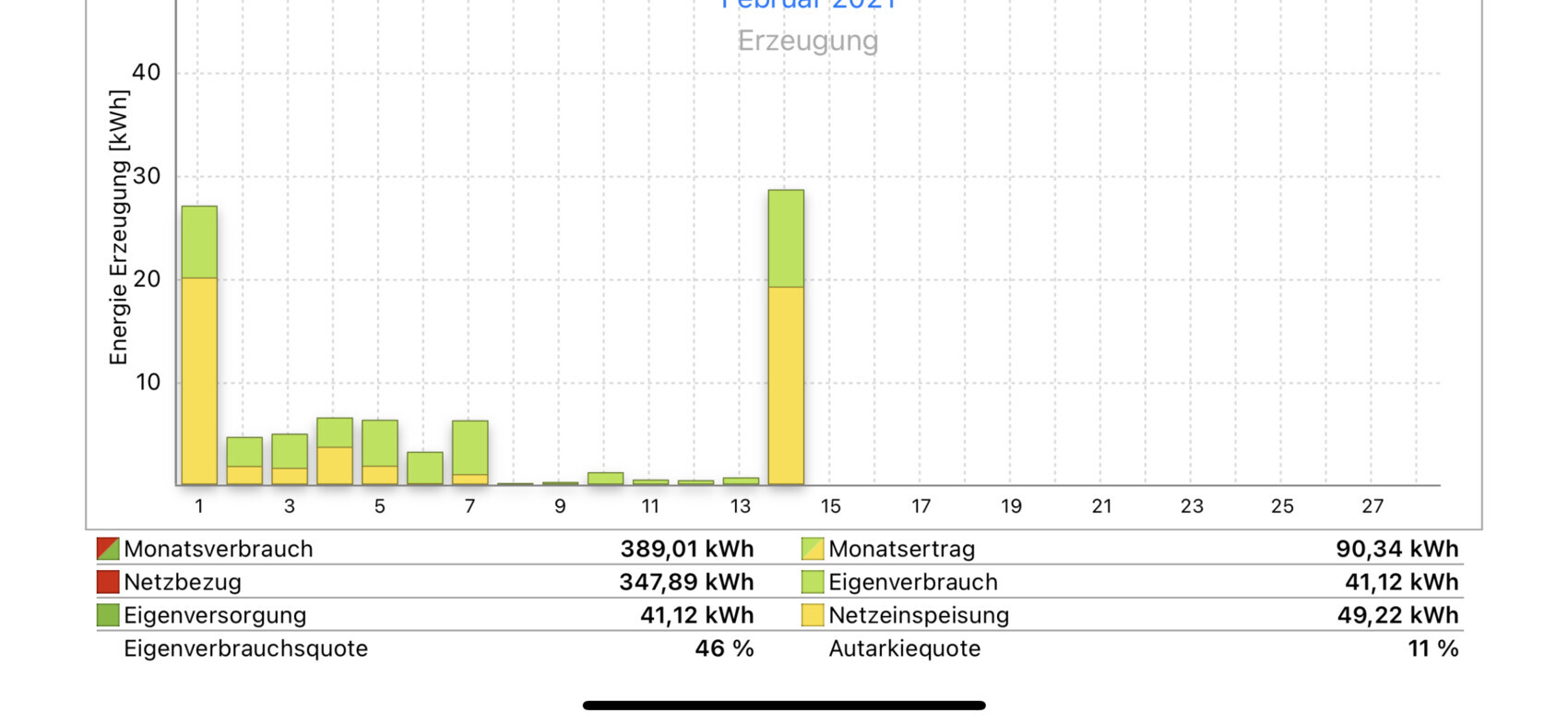 Gestapeltes Balkendiagramm zum Energiefluss: Verbrauch, Ertrag, Netzeinspeisung, Eigenverbrauch.