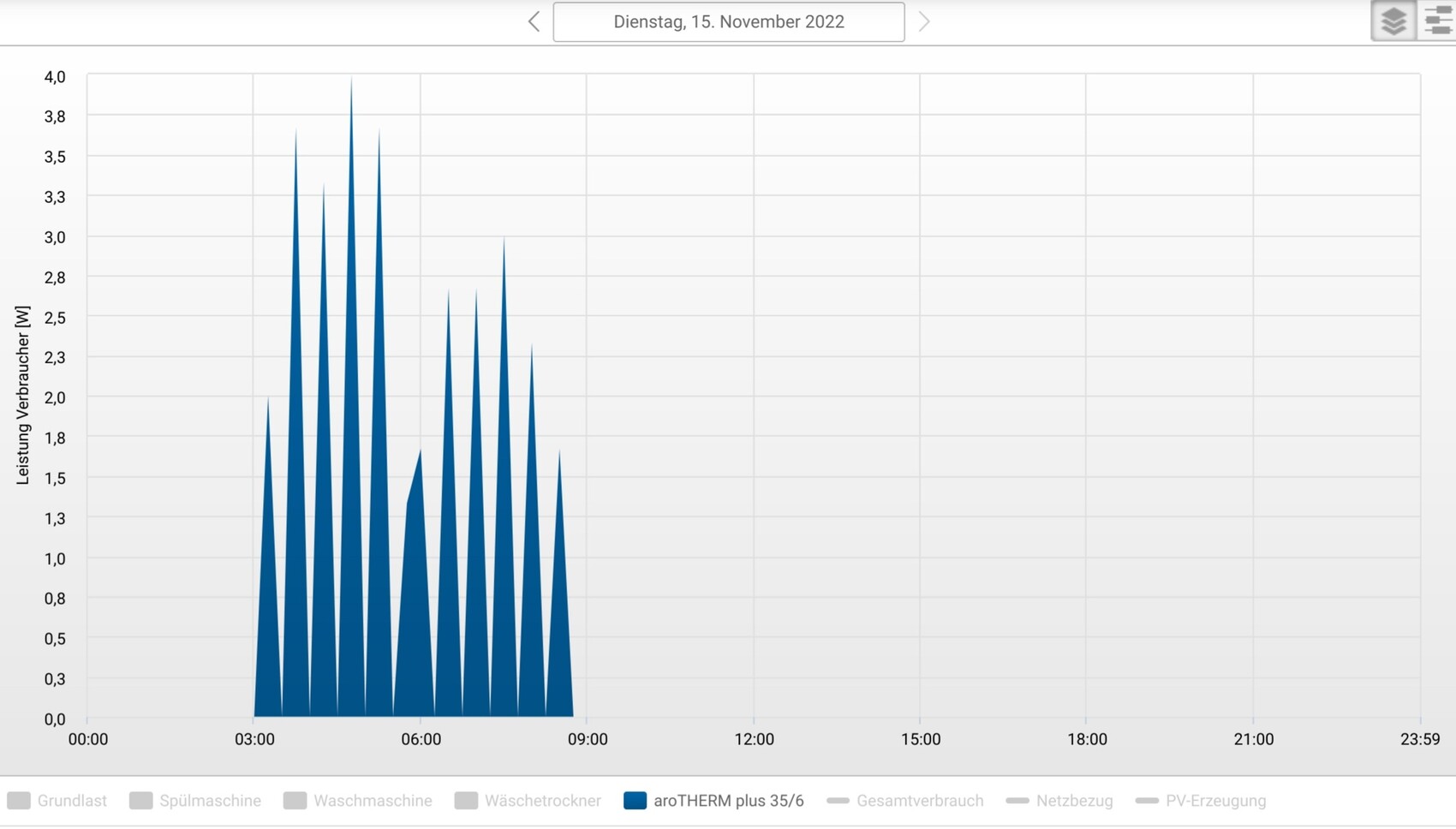 Zeitlicher Verlauf der Leistungsaufnahme in W; Hauptverursacher: aroTHERM plus 35/6, 00:00–09:00.