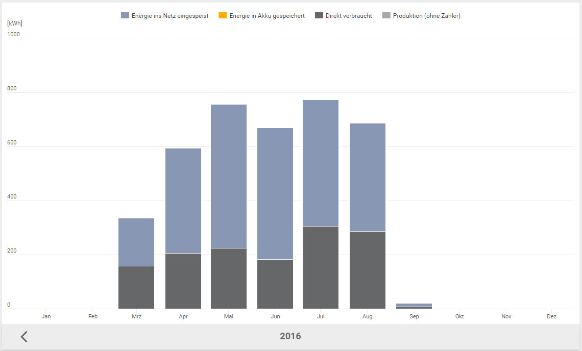 Gestapeltes Balkendiagramm: monatliche Energiemengen 2016 nach Netz, Akku, Verbrauch, Produktion.