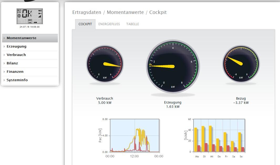 Cockpit mit drei Rundanzeigen: Verbrauch 5 kW, Erzeugung 1,63 kW, Bezug -3,37 kW; Diagramme unten.