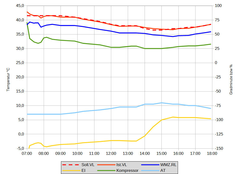 Mehrfarbiges Zeitdiagramm mit Temperatur- und Druckverläufen über den Tag
