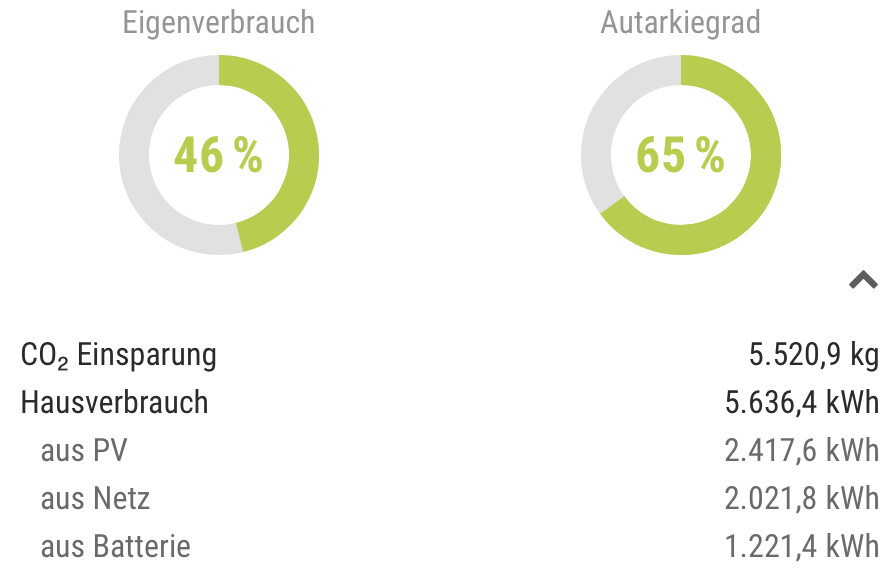Zwei Donut-Diagramme: Eigenverbrauch 46%, Autarkie 65%; CO2-Einsparung und Hausverbrauch in kWh.