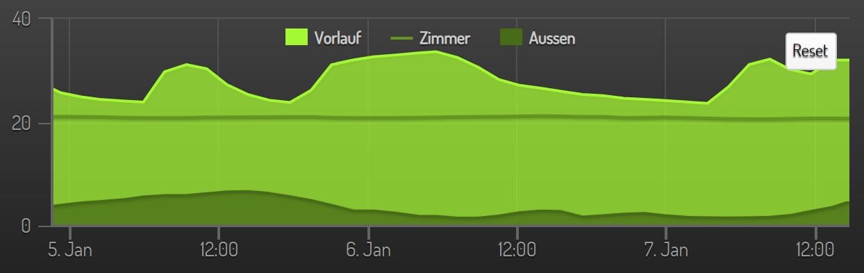 Zeitverlauf über 5.–7. Jan mit Vorlauf, Zimmer und Außen als grüne Flächen.