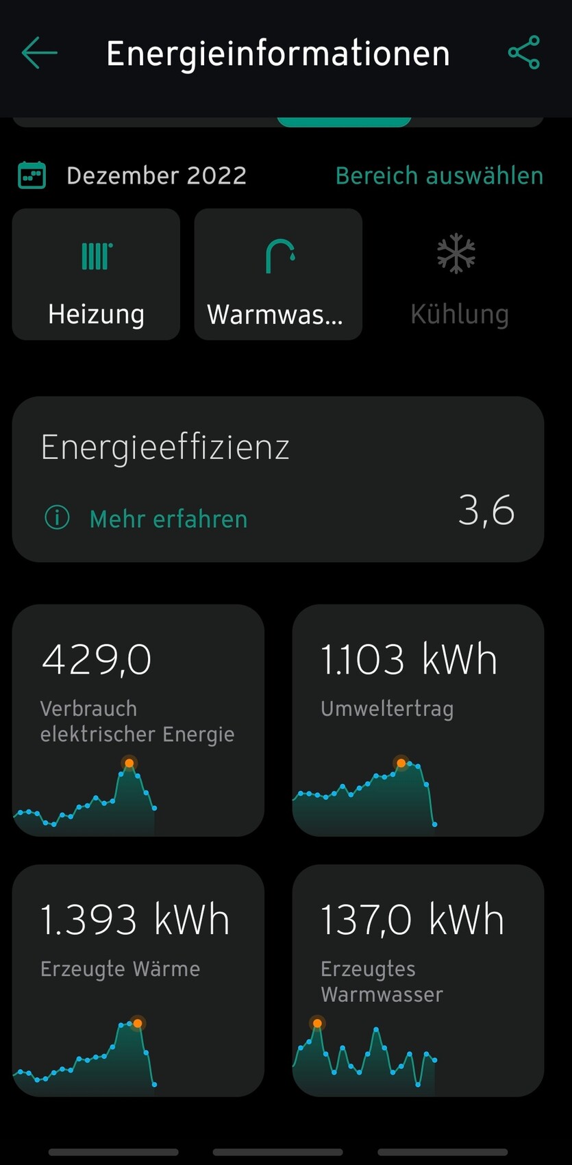 Energieinformationen-App: Dezember 2022, Heiz- und Warmwasser-Verbrauch mit Grafiken.