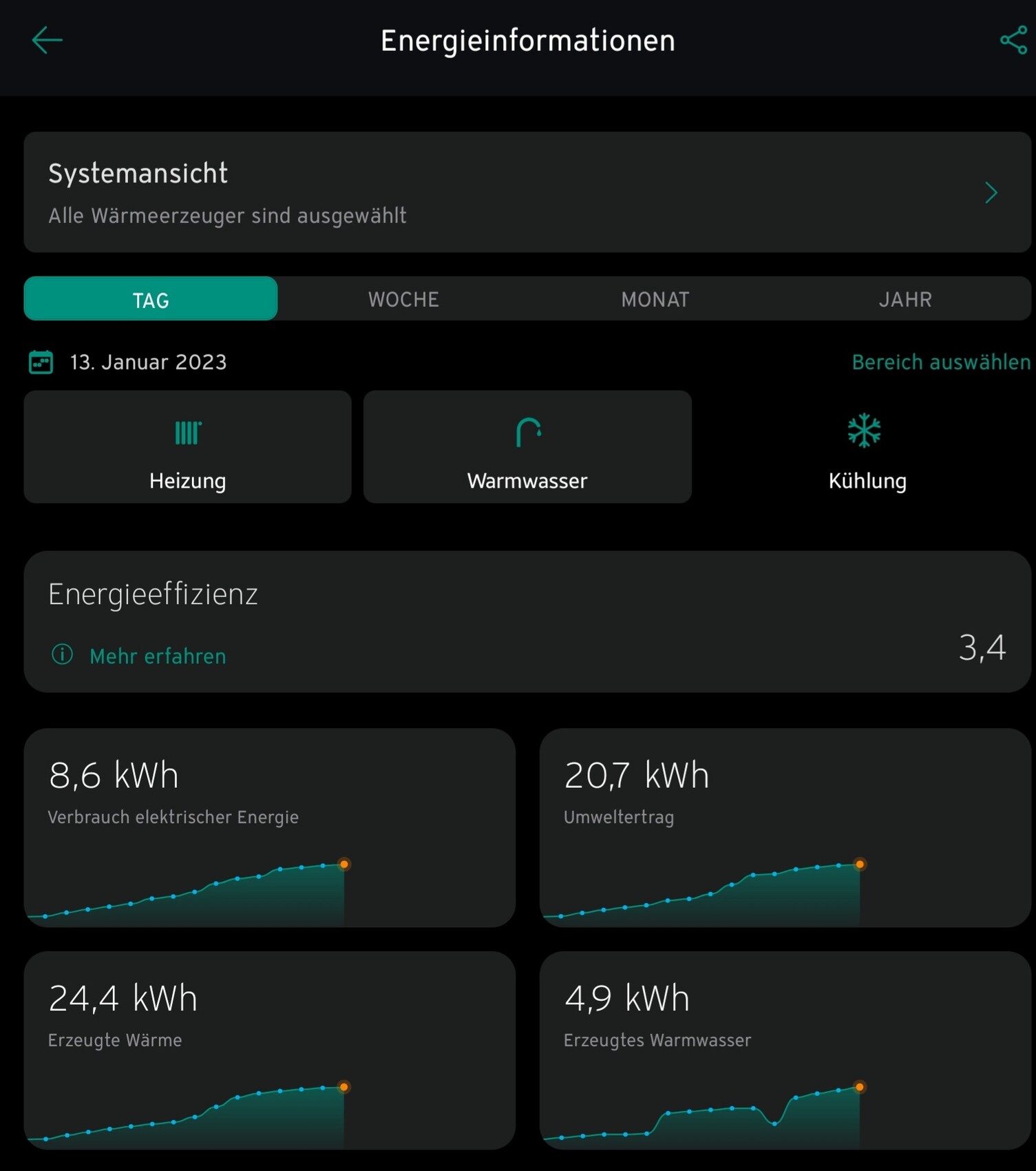 Energieinformationen: Tagessicht mit Heizung, Warmwasser, Kühlung und Diagrammen.