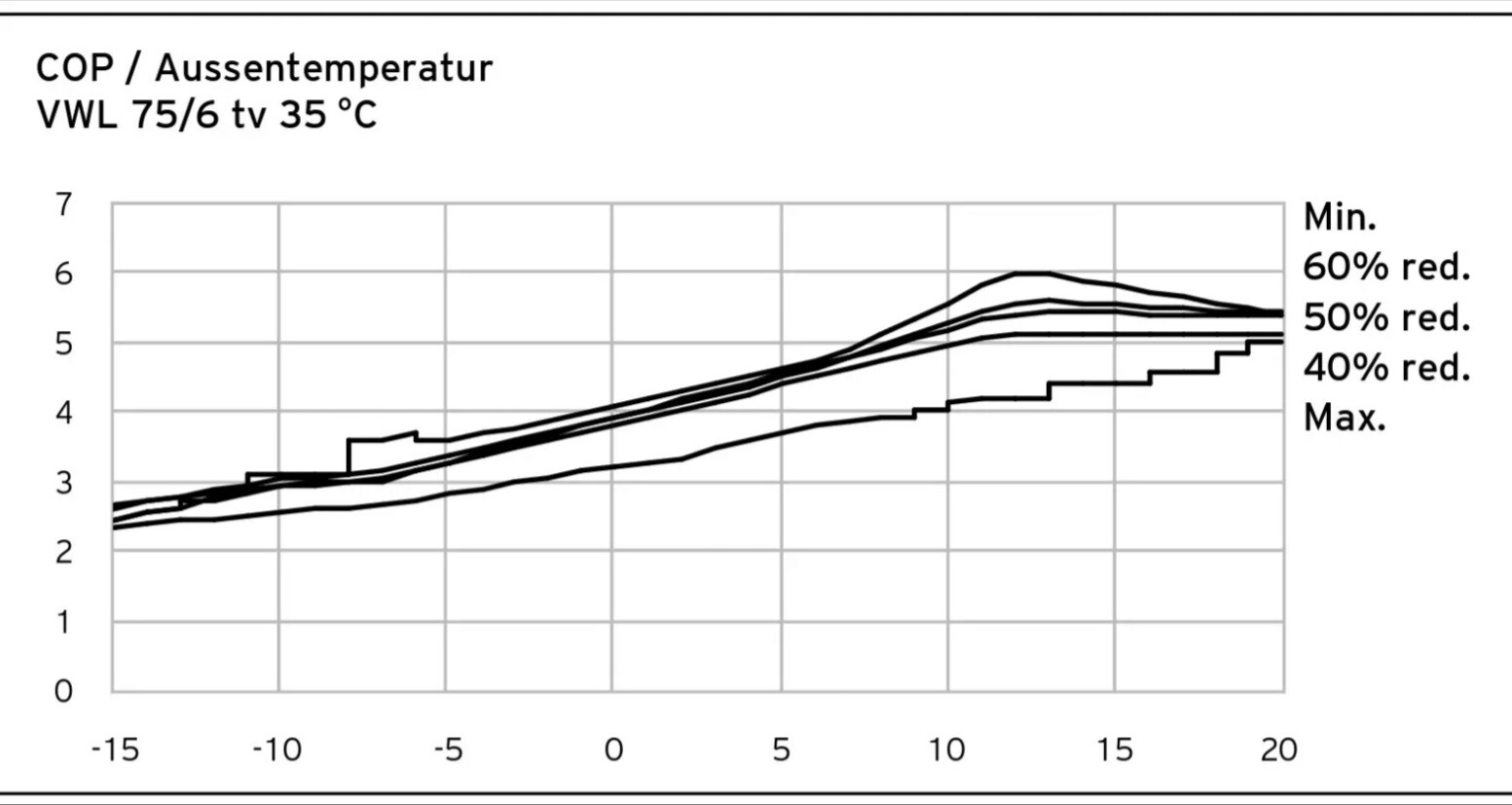COP-Außentemperatur-Diagramm mit vier Kurven (60%,50%,40%,Max) von -15 bis 20 °C.