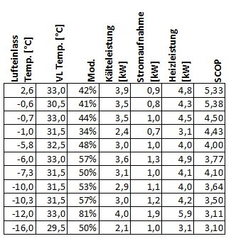 Tabelle mit Luftfeuchtigkeit, Temperaturen und Stromaufnahme der Haustechnik