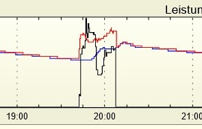 Diagramm der Leistung über Zeit von 19:00 bis 21:00 Uhr, rote und blaue Linien
