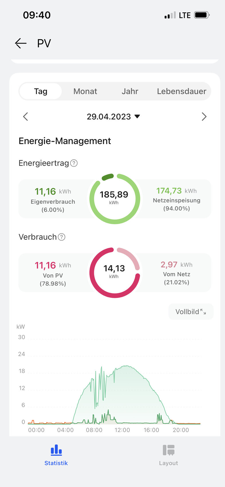 PV-Energie-Management: Gesamt185,89 kWh; Eigenverbrauch11,16 kWh; Netzeinspeisung174,73 kWh