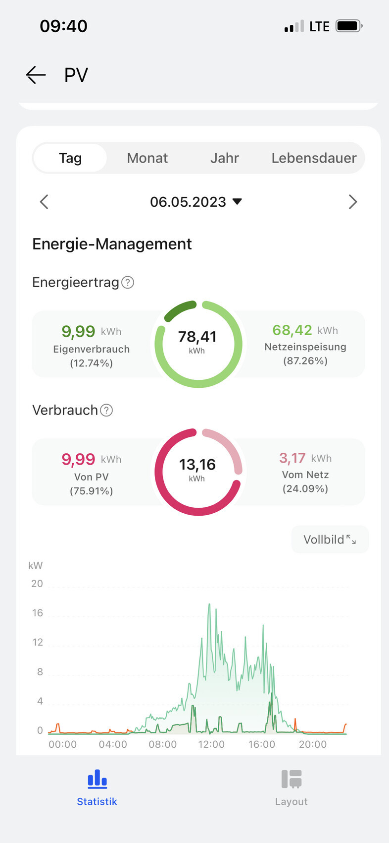 PV-Energie-Management-App mit Ertrag, Eigenverbrauch, Netzeinspeisung, Verbrauch und Diagrammverlauf
