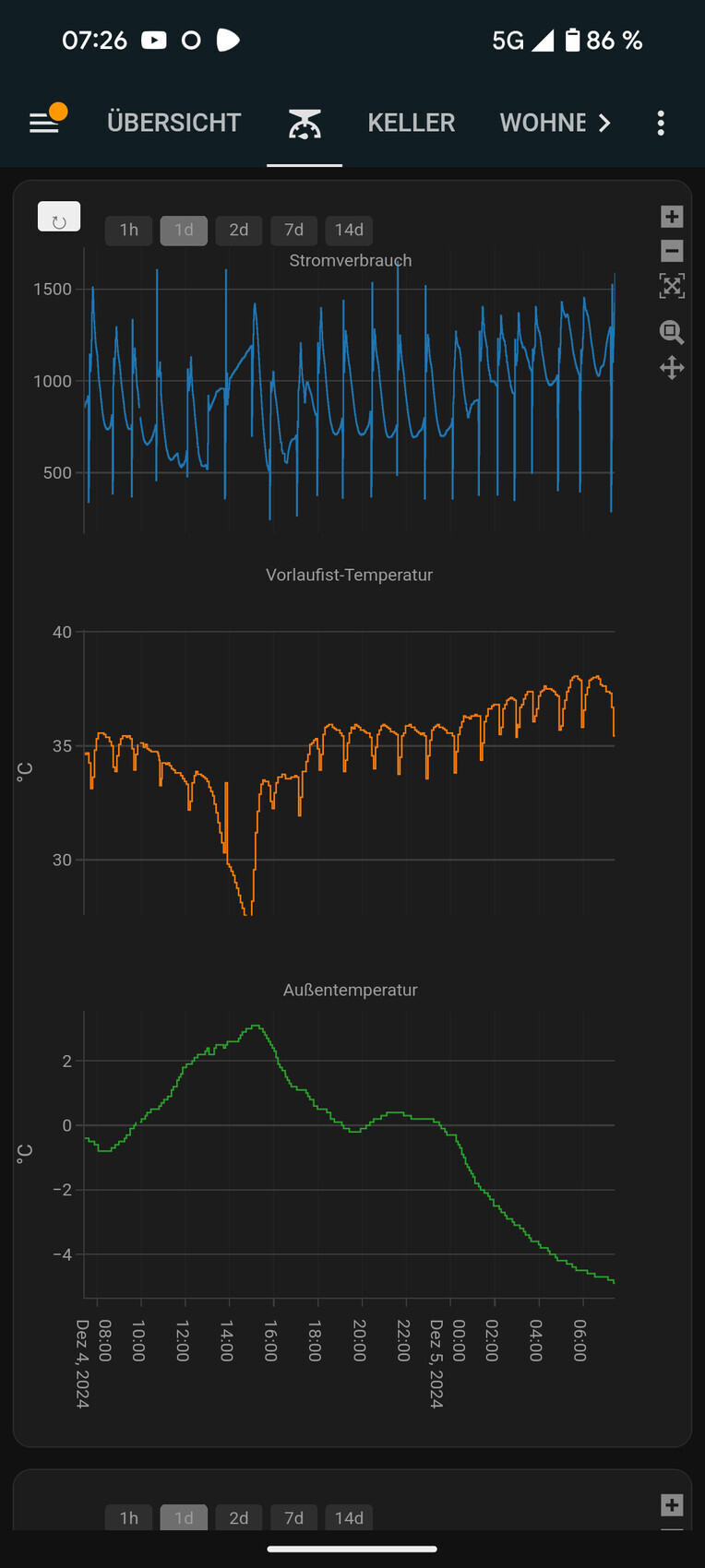 Dashboard mit drei Diagrammen: Stromverbrauch (blau), Vorlauf-Temp (orange) und Außentemp (grün).