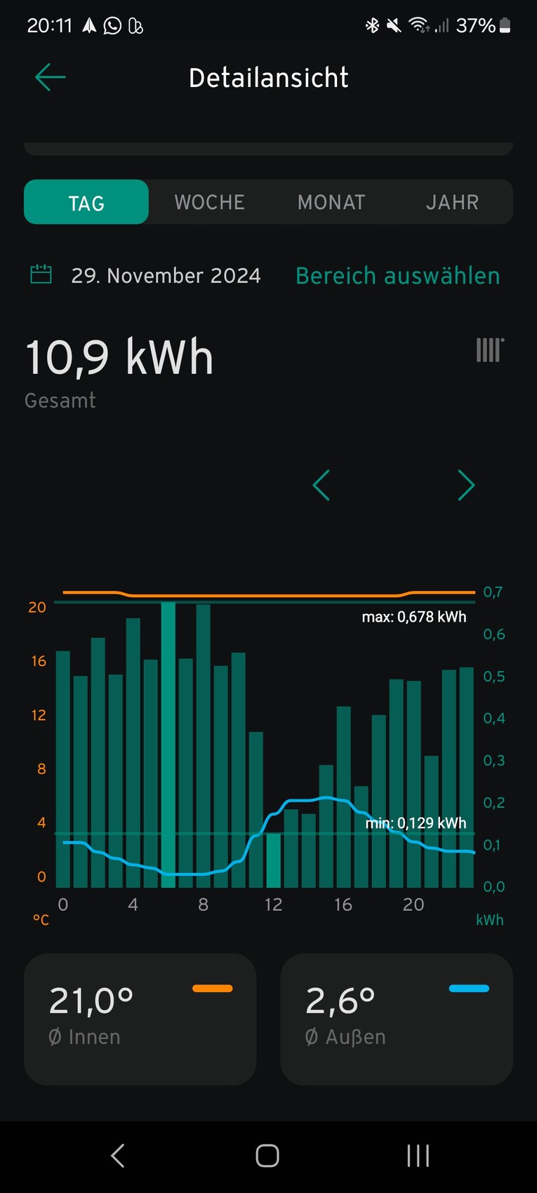 Detailansicht: 29. November 2024, Gesamt 10,9 kWh; Balkendiagramm, Innen 21,0°C, Außen 2,6°C.