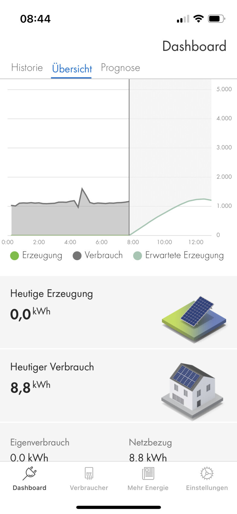 Screenshot eines Energie-Dashboards mit Diagrammen, Produktion, Verbrauch und Solarpanels