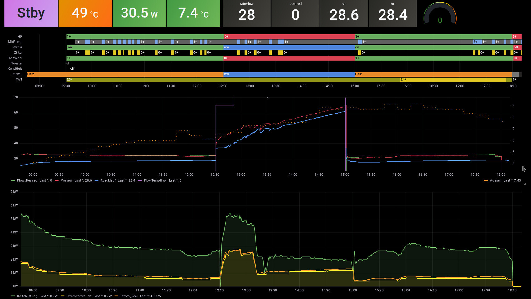 Dashboard zeigt Temperatur, Leistung und Flow mit Zeitachse 09:00–18:00 und Diagrammen.