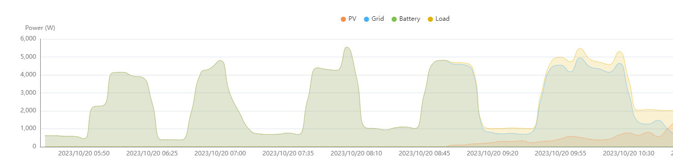 Diagramm zeigt PV-Erzeugung, Netzbezug, Batterie und Last über die Zeit