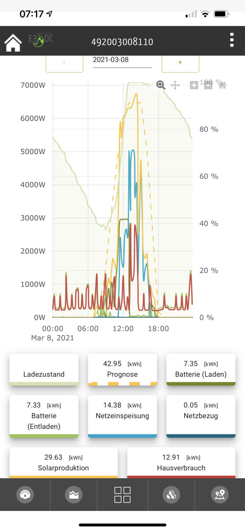 Diagramm einer Solar-Speicher-App mit Leistungsdaten über den Tag und Ladezustand.