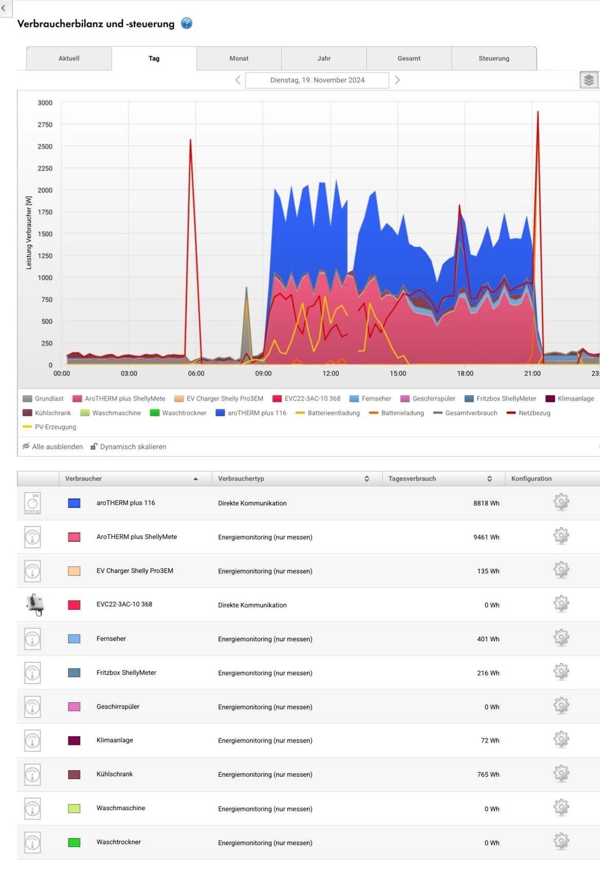 Übersichtliches Dashboard: farbiger Flächenchart der Tagesenergie-Nutzung und Geräteliste.