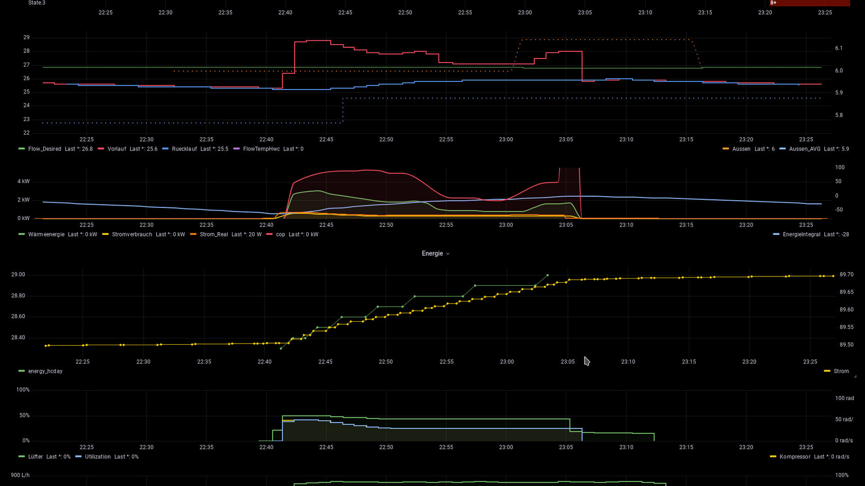 Dashboard mit drei Zeitreihen-Diagrammen zu Flow, Last, Wärmeenergie, Strom und Energieintegration.