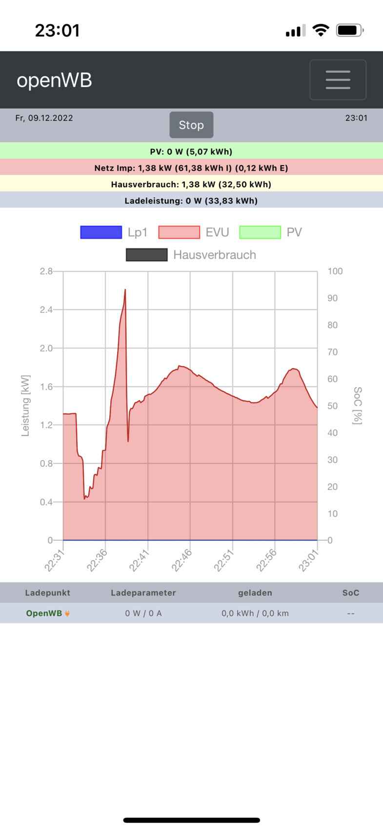 OpenWB-App: Graphische Darstellung von PV, Netz, Hausverbrauch und Ladeleistung.