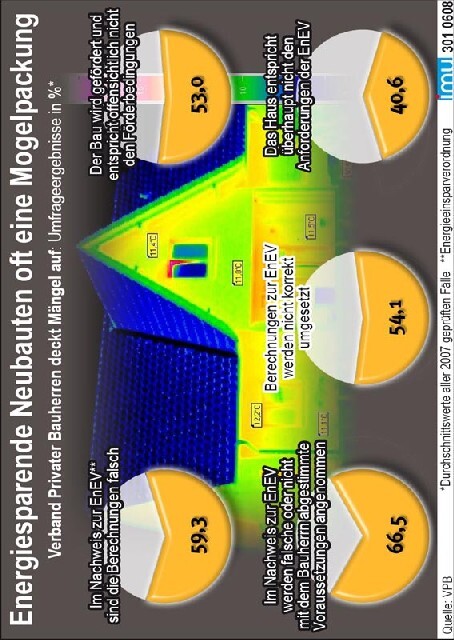 Infografik zu energieeffizienten Neubauten und Mogelpackung