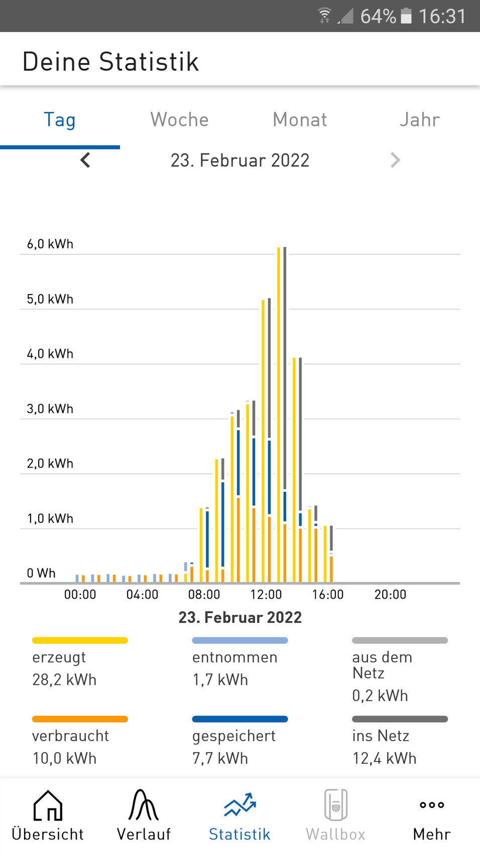 Tagesstatistik: Balkendiagramm der Erzeugung, Entnahme, Speicherung und Netzbezug (23.02.2022)