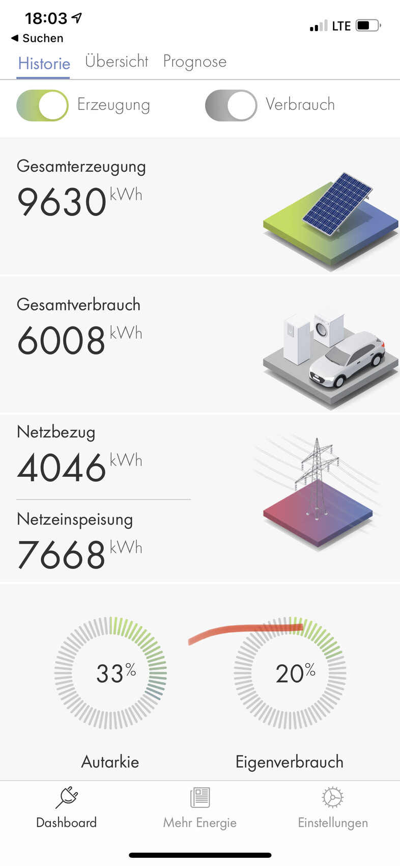 Energiemonitor: Produktion 9630 kWh, Verbrauch 6008 kWh, Netzbezug 4046 kWh, Netzeinspeisung 7668 kWh.