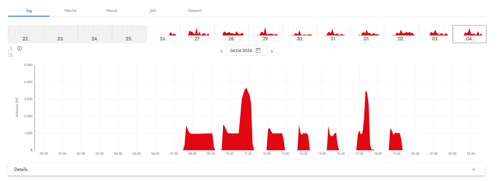 Energiemonitor: Tages-Verbrauchsverlauf als rote Fläche, Datum 04.04.2024.
