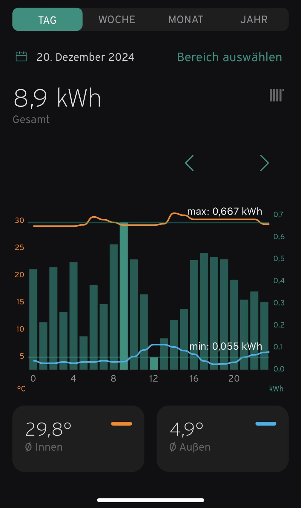 Dunkles Energiemonitor-Dashboard: Gesamt 8,9 kWh, Balken- und Liniendiagramm, Innen 29,8°C.