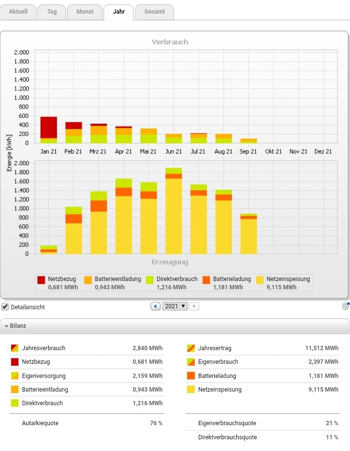 Jahresverlauf 2021: zwei gestapelte Balkendiagramme zeigen Verbrauch und Erzeugung.