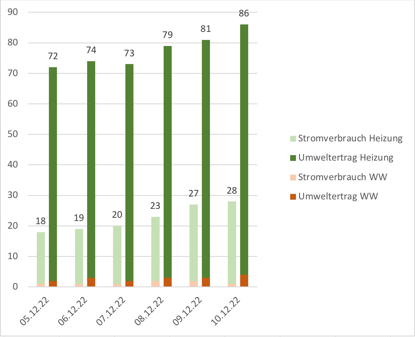 Balkendiagramm: täglicher Stromverbrauch Heizung/WW und Umweltbelastung, 05.–10.12.22