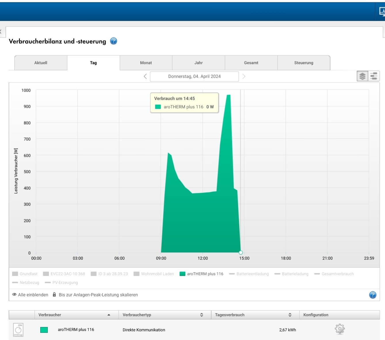Verbrauchs-Diagramm des Heizsystems aroTHERM plus 116, gruene Flaeche, Spitzenwert um 14:45