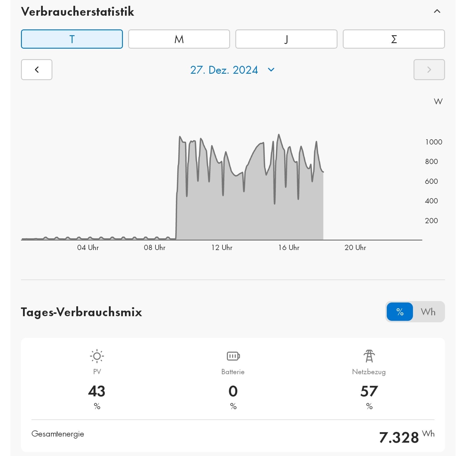 Stündlicher Energieverbrauch im Dashboard mit PV, Batterie und Netzbezug; 7.328 Wh.