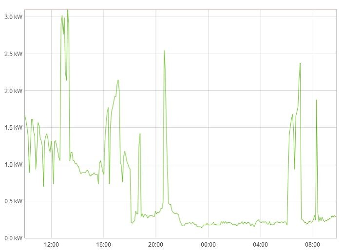 Liniengrafik zeigt zeitabhängige Leistung (kW) mit mehreren Spitzen bis ca. 3 kW.