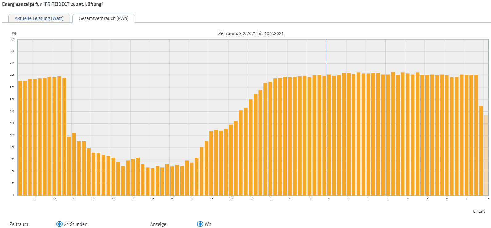 Diagramm der Energieanzeige: FRITZ!DECT 200 #1 Lüftung, 24h Wh-Verbrauch als orange Balken.