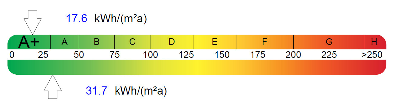 Energieeffizienz-Skala von A+ bis H mit Farbverlauf; Werte 17.6 und 31.7 kWh/(m²a).
