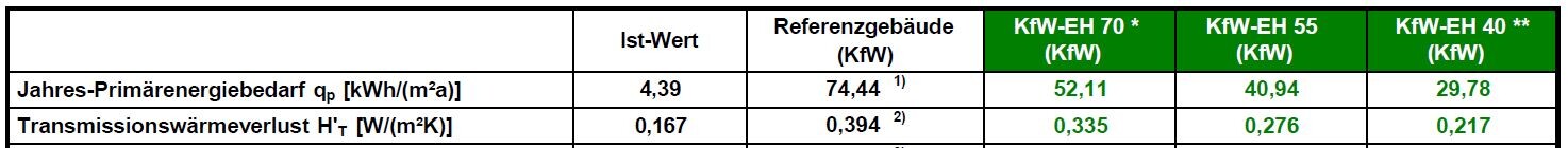 Tabelle mit Ist-Wert, Referenzgebäude und KfW-Werte q_p und Transmissionswärmeverlust H't