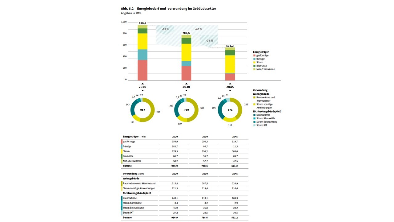 Energiebedarf und -verwendung im Gebäudesektor; Balken- und Tortendiagramme 2020–2045