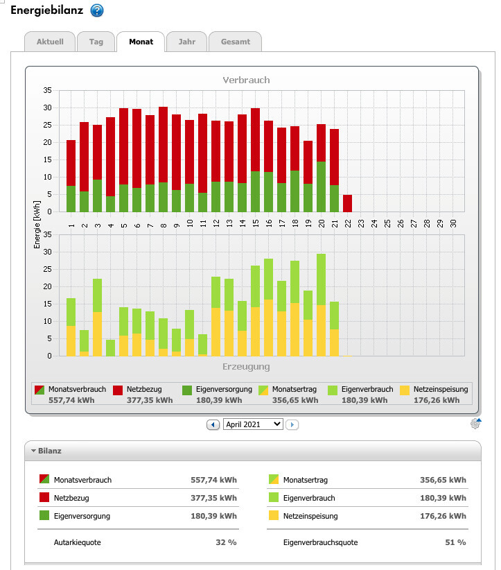 Monatliche Energiebilanz: Oberes Diagramm Verbrauch, unteres Diagramm Erzeugung, Monatsauswahl.