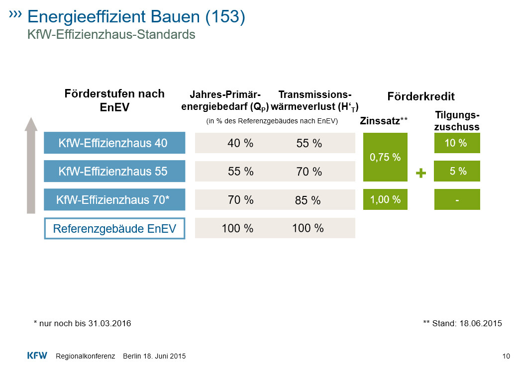 Vergleich der EnEV-Förderstufen nach KfW-Effizienzhäusern 40–70 mit Zinssatz und Tilgungszuschuss.