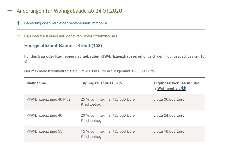 KfW-Effizienzhaus-Kredite: Tilgungszuschüsse 25%/20%/15% bis 30k/24k/18k, max 120k.